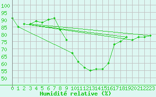 Courbe de l'humidit relative pour Emden-Koenigspolder