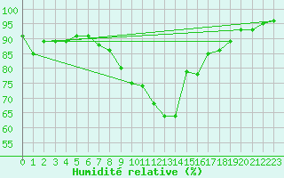 Courbe de l'humidit relative pour Pobra de Trives, San Mamede