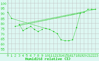 Courbe de l'humidit relative pour Gavle