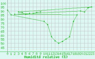 Courbe de l'humidit relative pour Lans-en-Vercors (38)