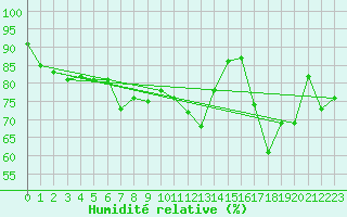 Courbe de l'humidit relative pour Crosby