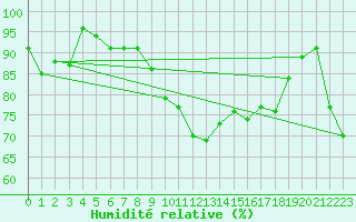 Courbe de l'humidit relative pour Logrono (Esp)