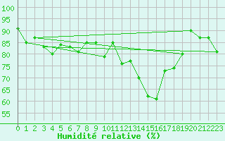 Courbe de l'humidit relative pour Ploumanac'h (22)