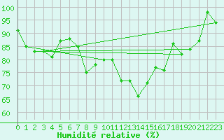 Courbe de l'humidit relative pour Grand Saint Bernard (Sw)