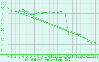 Courbe de l'humidit relative pour Sonnblick - Autom.