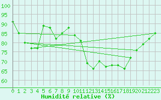 Courbe de l'humidit relative pour Pointe de Socoa (64)