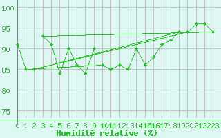 Courbe de l'humidit relative pour Spa - La Sauvenire (Be)