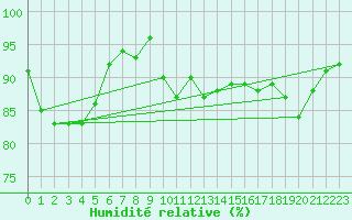 Courbe de l'humidit relative pour Boulmer