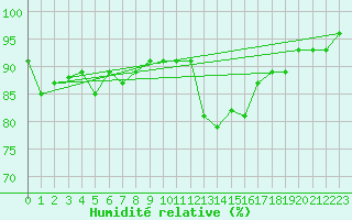 Courbe de l'humidit relative pour Saint-Nazaire-d'Aude (11)