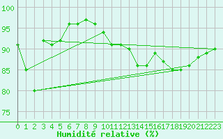 Courbe de l'humidit relative pour Marignane (13)