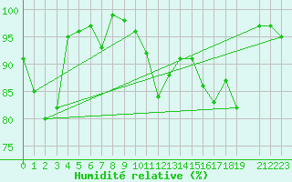Courbe de l'humidit relative pour Gees