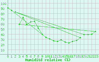 Courbe de l'humidit relative pour Murcia