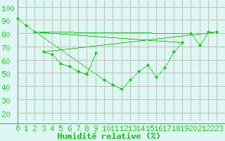 Courbe de l'humidit relative pour Ploiesti