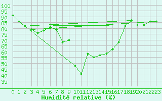 Courbe de l'humidit relative pour Sattel-Aegeri (Sw)