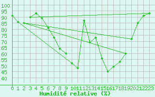 Courbe de l'humidit relative pour Terespol