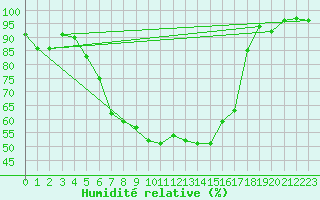 Courbe de l'humidit relative pour Boizenburg