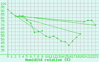 Courbe de l'humidit relative pour Tampere Harmala
