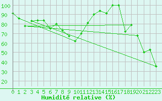 Courbe de l'humidit relative pour Jungfraujoch (Sw)