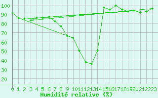 Courbe de l'humidit relative pour Mrida