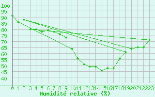 Courbe de l'humidit relative pour Mcon (71)