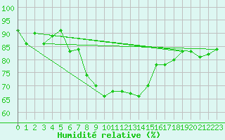 Courbe de l'humidit relative pour Payerne (Sw)