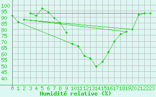 Courbe de l'humidit relative pour Muehldorf