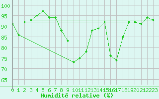 Courbe de l'humidit relative pour Gersau