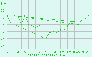 Courbe de l'humidit relative pour Le Puy - Loudes (43)