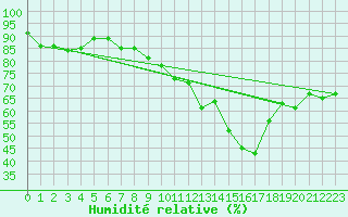 Courbe de l'humidit relative pour Nancy - Essey (54)
