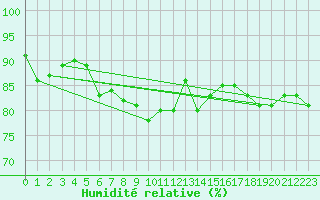 Courbe de l'humidit relative pour Cap Pertusato (2A)