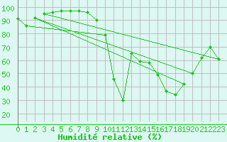 Courbe de l'humidit relative pour Ile du Levant (83)