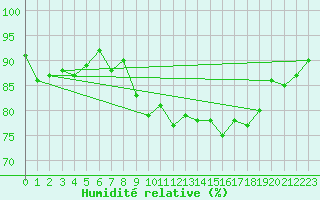 Courbe de l'humidit relative pour Valentia Observatory