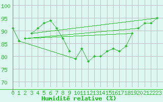 Courbe de l'humidit relative pour Manston (UK)