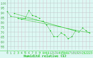 Courbe de l'humidit relative pour Saint-Cyprien (66)