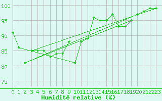 Courbe de l'humidit relative pour Saint Bees Head
