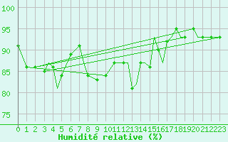Courbe de l'humidit relative pour Orsta-Volda / Hovden