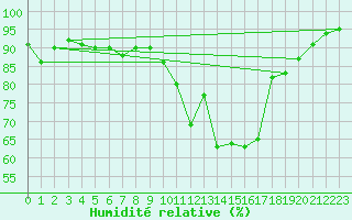 Courbe de l'humidit relative pour Metz (57)