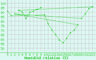 Courbe de l'humidit relative pour Belfort-Dorans (90)