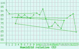 Courbe de l'humidit relative pour Elgoibar