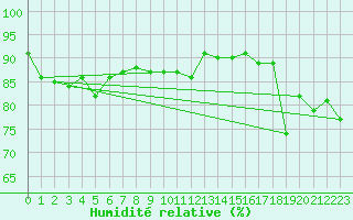 Courbe de l'humidit relative pour Guret Saint-Laurent (23)
