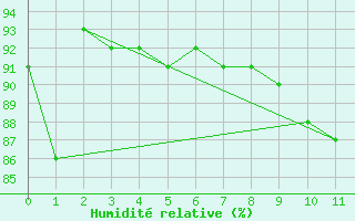 Courbe de l'humidit relative pour Dom Pedrito