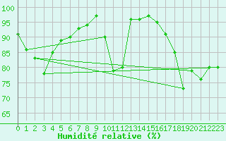 Courbe de l'humidit relative pour Gurteen