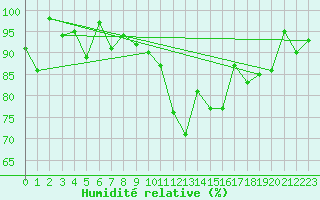 Courbe de l'humidit relative pour Scuol