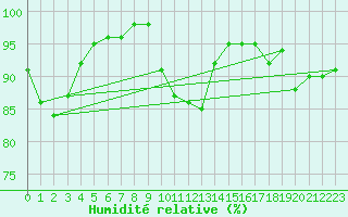 Courbe de l'humidit relative pour Caen (14)