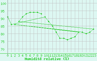 Courbe de l'humidit relative pour Metz (57)