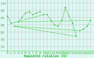 Courbe de l'humidit relative pour Magilligan