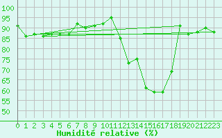 Courbe de l'humidit relative pour Lamballe (22)