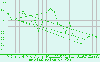 Courbe de l'humidit relative pour Le Talut - Belle-Ile (56)