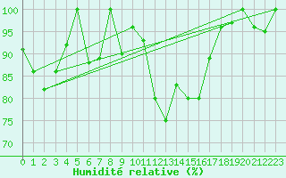 Courbe de l'humidit relative pour Guetsch