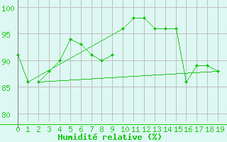 Courbe de l'humidit relative pour Ono-I-Lau